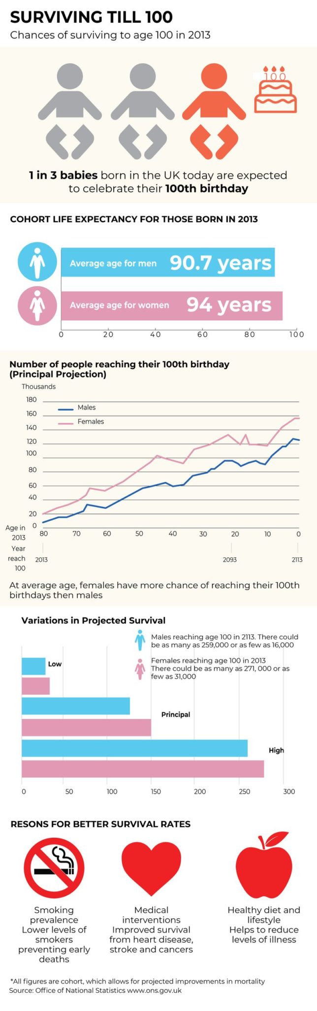 Surviving up to 150 How long can a person live? Indian Politics